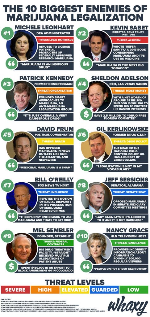 10 biggest enemies of marijuana legalization