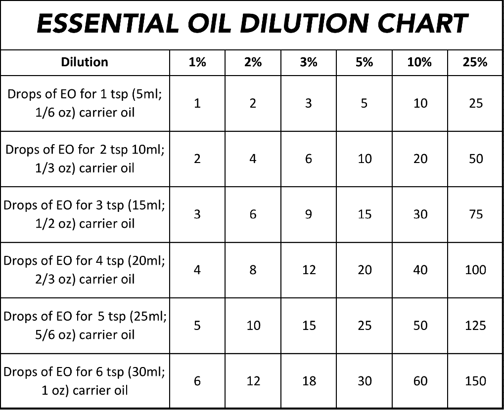 Essential oil dilution chart 